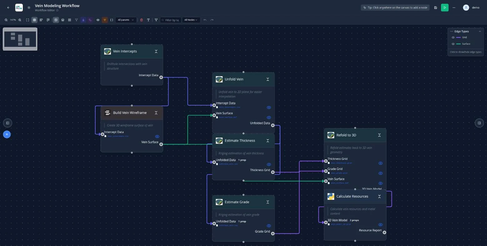 A workflow on the canvas: vein intercepts feed a wireframe and an unfolding step, which feed thickness and grade kriging, which refold to 3D and produce a resource report.